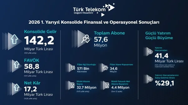 turk-telekomdan-yilin-ilk-yarisinda-guclu-performans-dijital-gelecek-icin-guclu-yatirim-1786002324427.jpeg