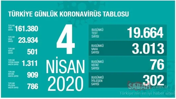 Sağlık Bakanlığı corona tablosu: Türkiye’de corona virüs vaka ve ölü sayısı kaç? Canlı koronavirüs tablosu