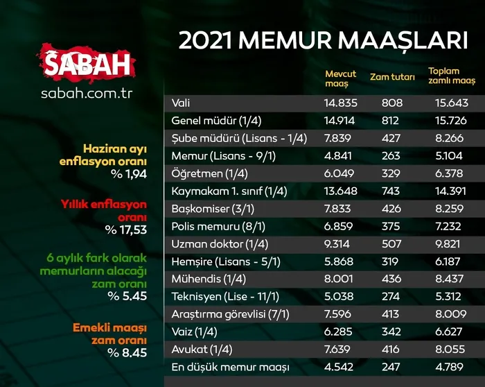 Son dakika: Memur ve emekli maaşı zammı belli oluyor! 2021 SSK ve Bağkur Temmuz ayı memur ve emekli maaşı zammı oranı ne kadar, kaç TL oldu?