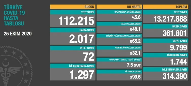 SON DAKİKA! 25 Ekim korona tablosu: 25 Ekim 2020 Pazar Türkiye’de corona virüs vaka ve ölü sayısı kaç oldu? Sağlık Bakanlığı günlük son durum tablosu…