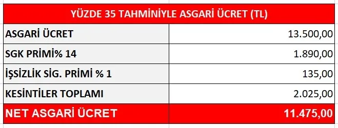 ASGARİ ÜCRET 2023 2. TOPLANTISI SON DAKİKA: TÜRK-İş'ten açıklama! Ara zam anlaşmaları hızlandı: Yeni asgari ücret ne kadar olacak?