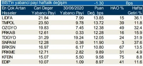 Borsada günlük-haftalık yabancı payları 08/07/2020