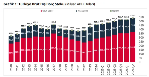 merkez-bankasi-acikladi-turkiyenin-kamu-ve-ozel-dis-borcu-belli-oldu-1787210224487.png