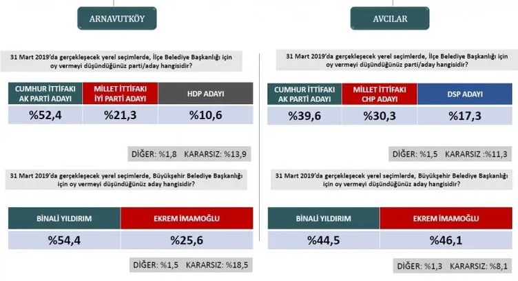 Son dakika haberi: Seçim anketlerinde son durum! İşte 31 Mart için son seçim anketi... İstanbul ilçelerinde son durum ne?