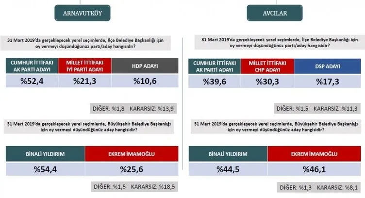 Son dakika haberi: Seçim anketlerinde son durum! İşte 31 Mart için son seçim anketi... (İstanbul ilçelerinde son durum ne?)