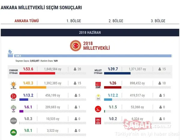 Seçim sona erdi... İşte il il milletvekili listesi