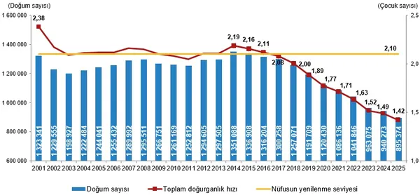 turkiyede-nufus-alarm-veriyor-dogurganlik-hizi-142-ile-tarihi-dusus-gosterdi-1779347980237.png