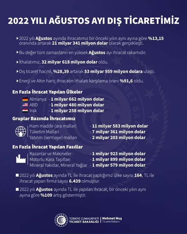 son-dakika-bakan-mus-duyurdu-ihracatta-agustos-ayi-rekoru-1662126024325.jpg