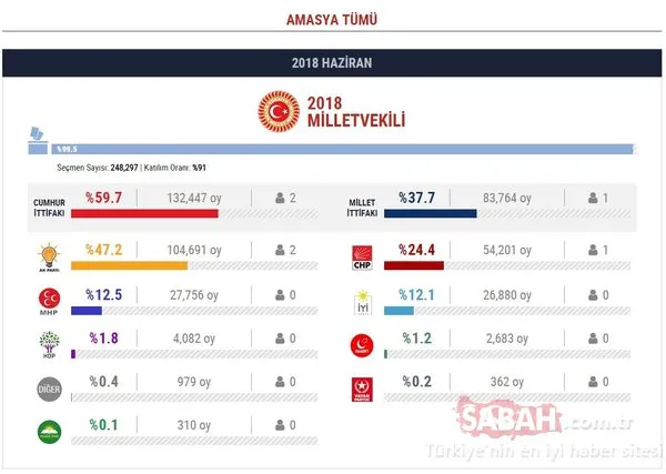 Seçim sona erdi... İşte il il milletvekili listesi