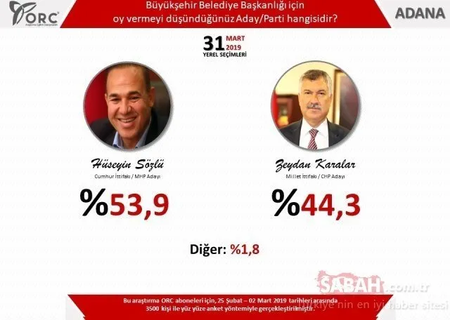 Seçim anketlerinde son dakika gelişmesi! Son seçim anketine göre Ankara’da durum ne?
