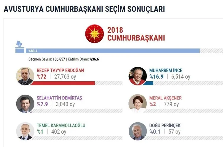 İşte yurtdışı seçim sonuçları