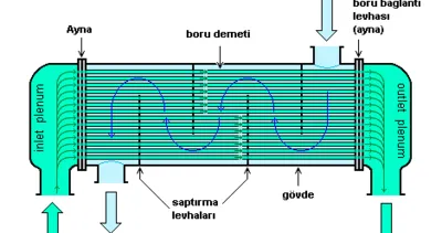 Isı değiştirici nedir? çeşitleri neler?