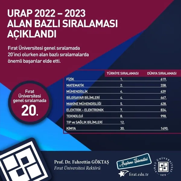 firat-universitesi-5-alanda-turkiyede-ilk-5e-girdi-1690359546771.jpg