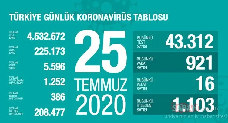 SON DAKİKA HABERİ: 27 Temmuz Türkiye’de corona virüs ölü ve vaka sayısı kaç oldu? 27 Temmuz 2020 Pazartesi Sağlık Bakanlığı Türkiye corona virüsü günlük son durum tablosu…