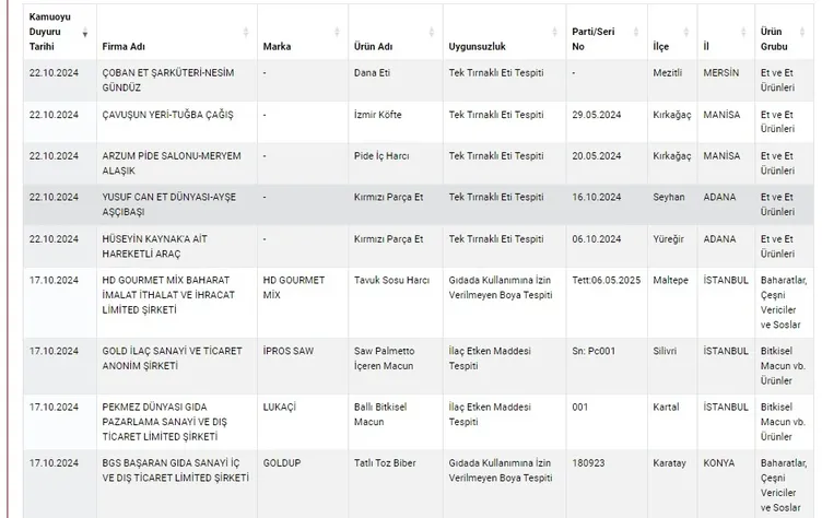 Sucuktan bu kez bakın ne çıktı! Ne at ne eşek eti... Bakanlık son listeyi yayınladı