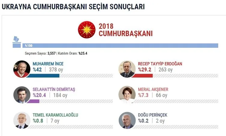 İşte yurtdışı seçim sonuçları