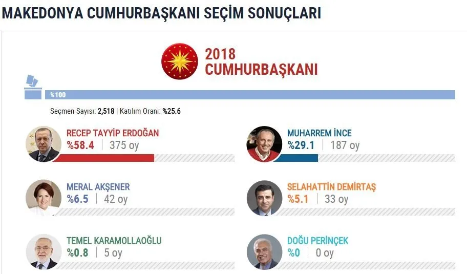 İşte yurtdışı se&#231;im sonu&#231;ları