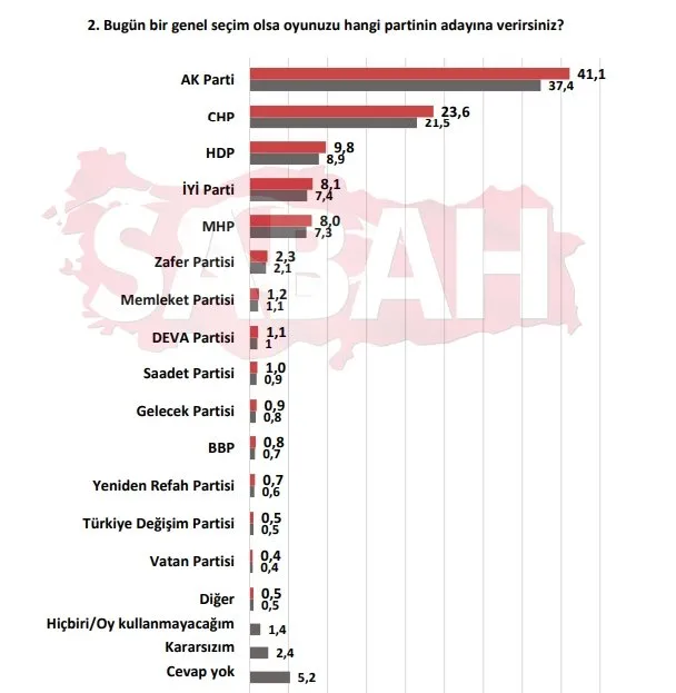 Son seçim anketinde 6’lı masa çöküşü; CHP ve İYİ Parti kritik eşiği aşağı yönlü kırdı! Erdoğan en yakın rakibini 4’e katladı