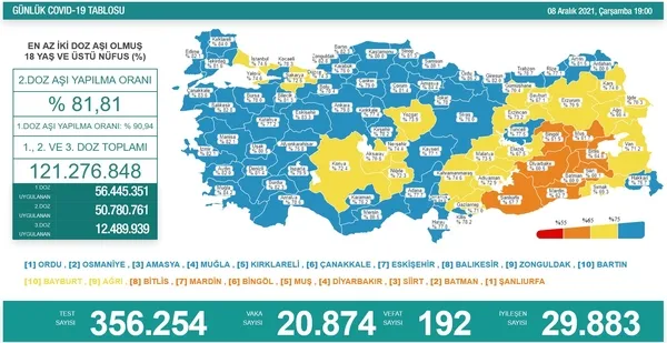 son-dakika-8-aralik-koronavirus-verileri-aciklandi-iste-kovid-19-hasta-vaka-ve-vefat-sayilarinda-son-durum-1638982547556.jpg