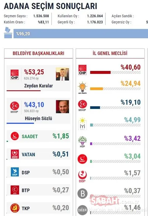 İl il 2019 son yerel seçim sonuçları