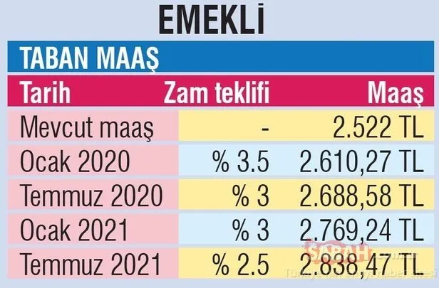 Emekliye en az 2.838 TL! Emekli zammı ne kadar olacak? İşte detaylar...