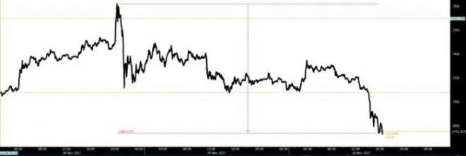 Bitcoin bin dolardan fazla düştü - 1