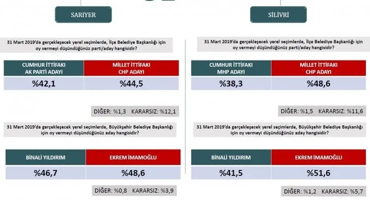 Son dakika haberi: Seçim anketlerinde son durum! İşte 31 Mart için son seçim anketi... (İstanbul ilçelerinde son durum ne?)