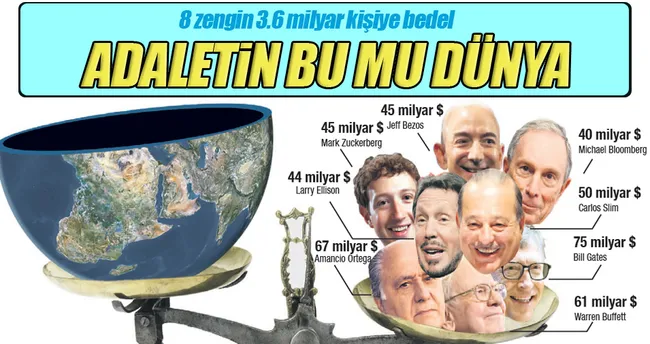 Sekiz milyarder 3.6 milyar kişiden zengin