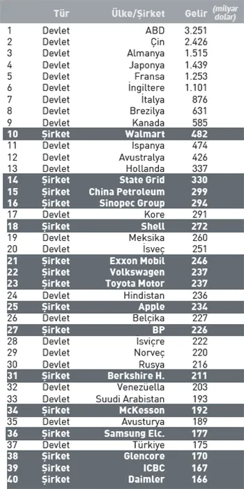 İki şirket cirosu 180 ülkenin bütçesinden büyük! - 1