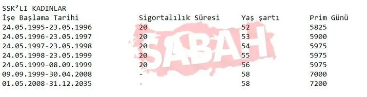 SON DAKİKA: Tüm emeklilik sistemi değişiyor! Bağ-Kur ve SSK'lılar dikkat! İşte milyonları ilgilendiren prim yılı, yaş ve gün tabloları