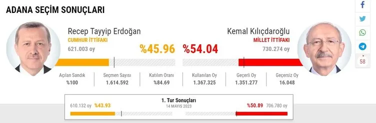 SEÇİM SONUÇLARI 2023 İL İL || 28 Mayıs 2023 Cumhurbaşkanlığı 2. tur seçim sonuçları ve Recep Tayyip Erdoğan ile Kemal Kılıçdaroğlu oy oranları 81 il