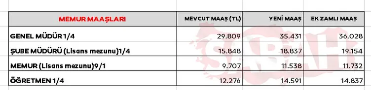 SON DAKİKA: Emekli ve memur zammı ile çifte artış! Enflasyon farkı, ek zam dahil 2023 emekli ve memur maaşları ne kadar olacak?
