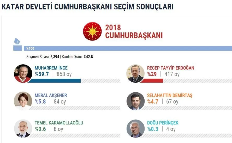 İşte yurtdışı se&#231;im sonu&#231;ları