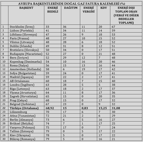 muhalefetin-kara-propagandasini-curuten-verileri-iste-turkiye-ve-avrupada-elektrik-ve-dogal-gaz-fiyatlarinin-k-1644517593325.jpg