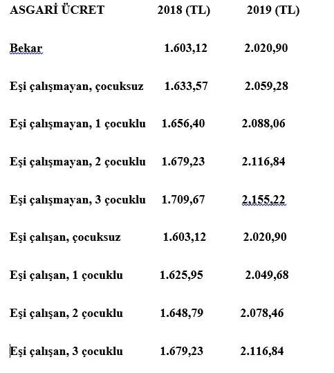 2019 Asgari Ucret Belli Oldu Peki Asgari Ucret Memur Maaslarina Nasil Yansiyacak Sayfa 4 Kamu Personeli Haberleri