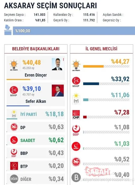 İl il 2019 son yerel seçim sonuçları