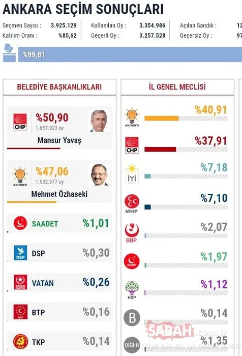 İl il 2019 son yerel seçim sonuçları