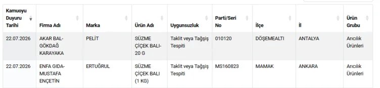 Lahmacun ve kebaptan kanatlı eti ve sakatat çıktı! Bakanlık taklit ve tağşiş listesini güncelledi: Yoğurt, peynir, et ürünleri, zeytinyağı ve bal listede...