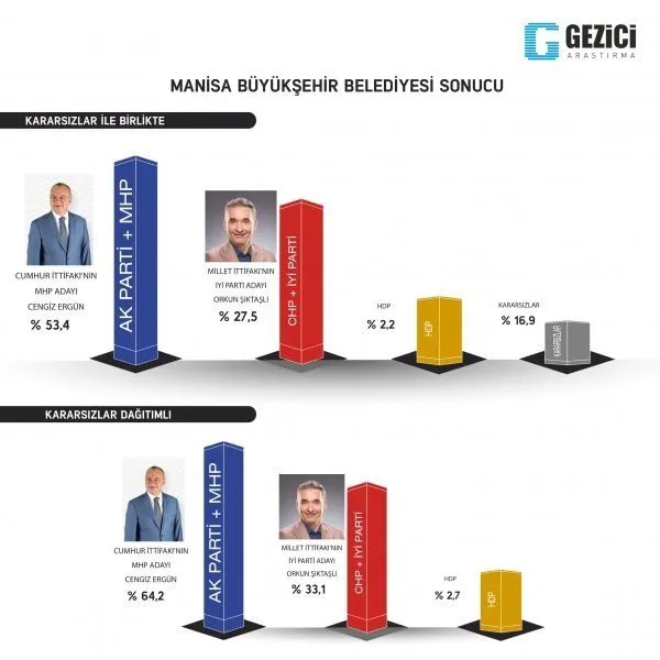 Son dakika haberi: 31 Mart seçimleri öncesi son seçim anketi yayınlandı! Cumhur İttifakı´nın oy oranı...
