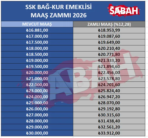 son-dakika-ssk-ve-bag-kurlular-icin-yeni-zam-orani-emekli-taban-ayligi-icin-hesap-tablosu-1764733684580.png