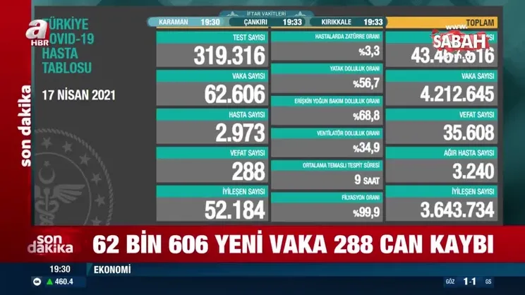 Son dakika: 17 Nisan koronavirüs verileri açıklandı! İşte Kovid-19 vaka ve vefat sayılarında son durum | Video