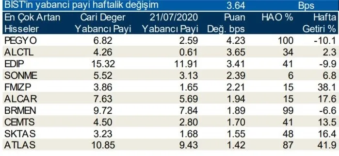 Borsa İstanbul’da günlük-haftalık yabancı payları 29/07/2020
