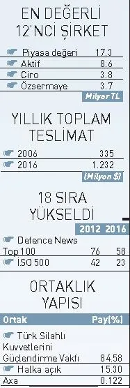 Satışları 4'e katlayan Aselsan küresel ligde 18 sıra çıktı - 3