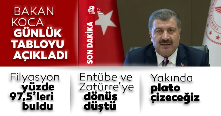 Son dakika: Sağlık Bakanı Fahrettin Koca: Entübe ve zatürreye dönüşte hız azaldı, Coronavirüsü artık iyi tanıyoruz