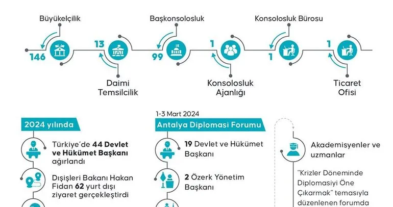 Türkiye diplomatik ağları ile zirvede