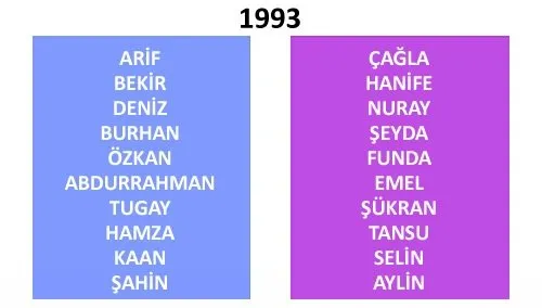 Türkiye'de yıllara göre isim değişimi - Galeri - Türkiye