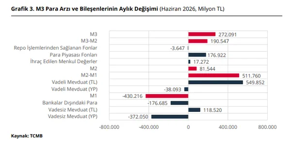 merkez-bankasi-acikladi-vadeli-mevduatlar-zirvede-hane-halki-kredileri-guclu-seyrini-korudu-1785501577633.png
