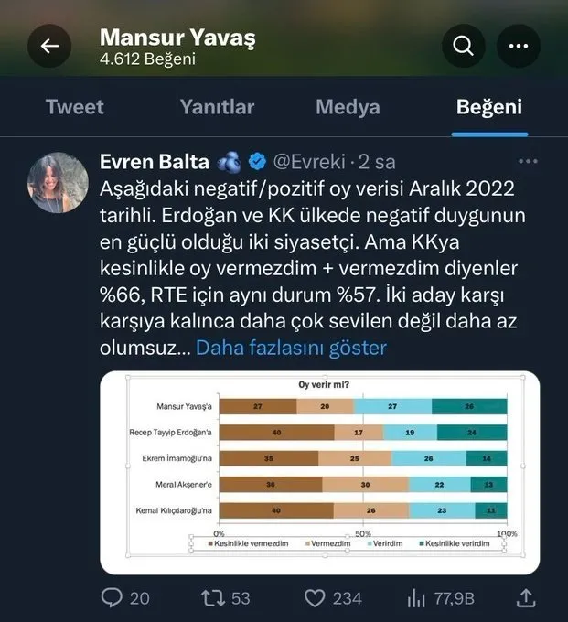 Mansur Yavaş da Kemal Kılıçdaroğlu’na başkaldırdı: Twitter’daki o anketi beğendi!