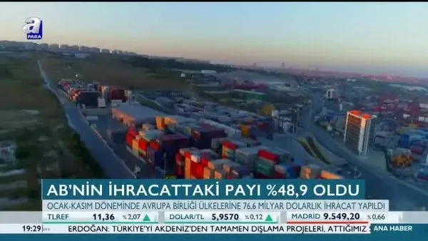 AB'nin ihracattaki payı yüzde 48,9 oldu