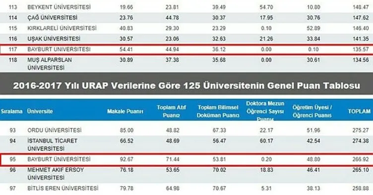 Bayburt Üniversitesi hız kesmeden ilerliyor